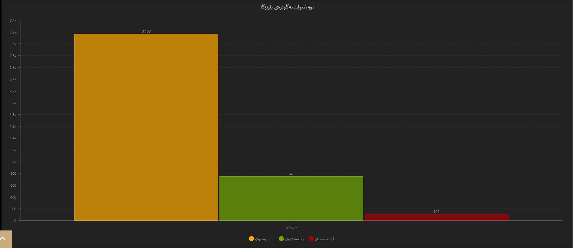 تووشبووانی پارێزگای سلێمانی خراوه‌ته‌ڕوو